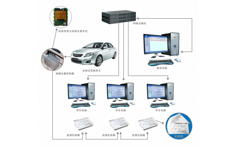 豐田卡羅拉整車?yán)韺嵰惑w化教學(xué)與考核系統(tǒng)